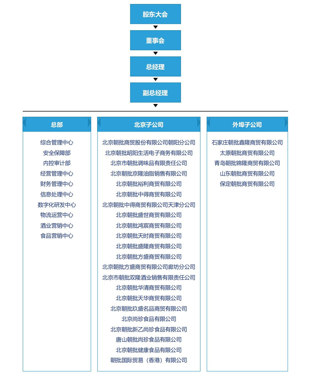 朝批股份组织架构图_00(1).jpg